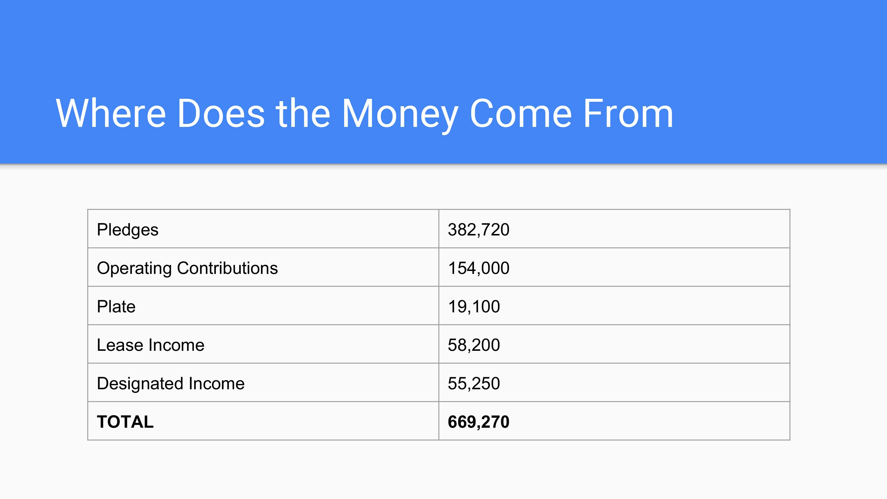 Where Does the Money Come From? (includes table of main income)